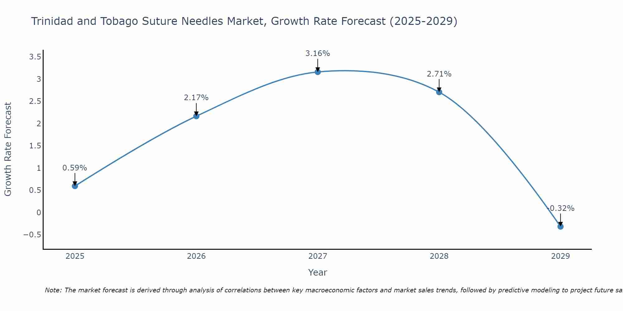 Trinidad and Tobago Suture Needles Market Growth Rate